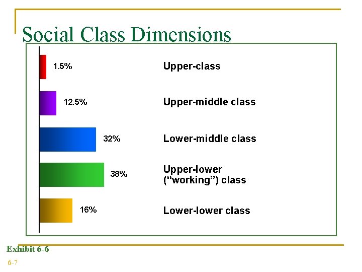 Social Class Dimensions Upper-class 1. 5% Upper-middle class 12. 5% 32% 38% 16% Exhibit
