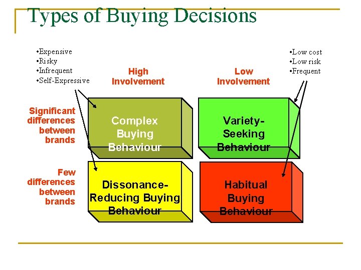 Types of Buying Decisions • Expensive • Risky • Infrequent • Self-Expressive Significant differences