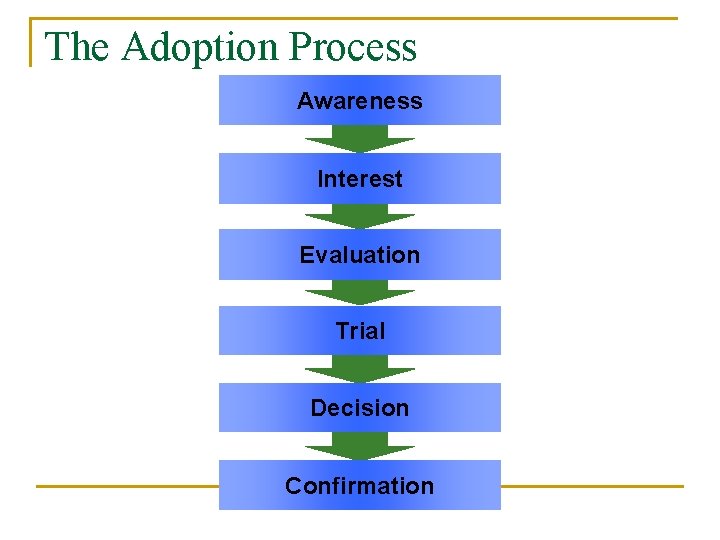 The Adoption Process Awareness Interest Evaluation Trial Decision Confirmation 