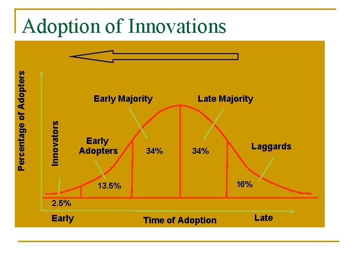 Early Majority Innovators Percentage of Adopters Adoption of Innovations Early Adopters 34% Late Majority