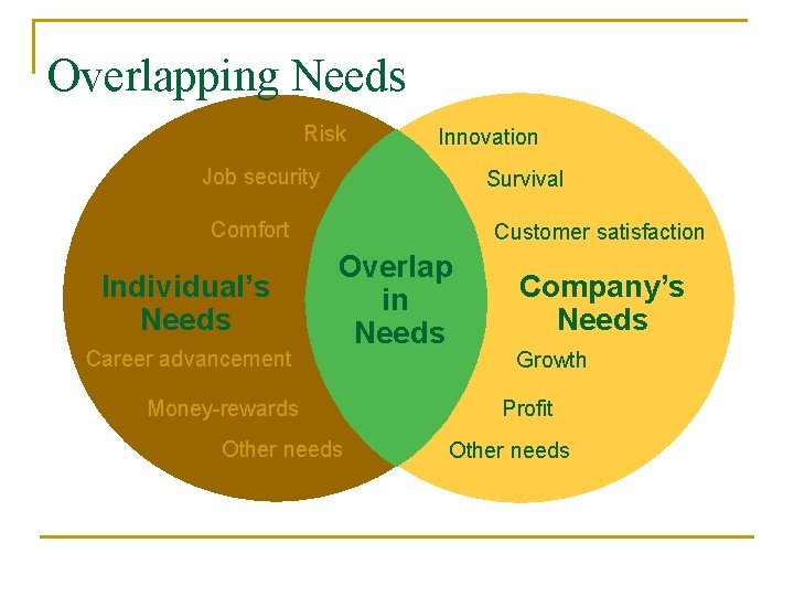 Overlapping Needs Risk Innovation Job security Survival Comfort Individual’s Needs Career advancement Customer satisfaction