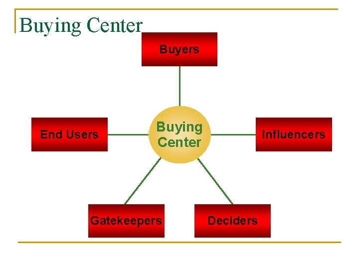 Buying Center Buyers End Users Buying Center Gatekeepers Influencers Deciders 