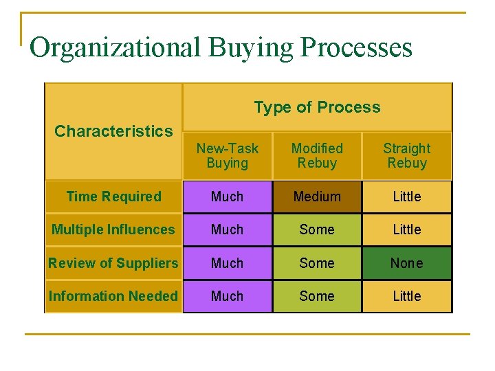 Organizational Buying Processes Type of Process Characteristics New-Task Buying Modified Rebuy Straight Rebuy Time