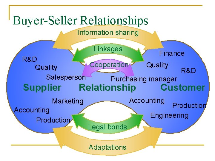 Buyer-Seller Relationships Information sharing Linkages Finance R&D Cooperation Quality R&D Salesperson Purchasing manager Supplier