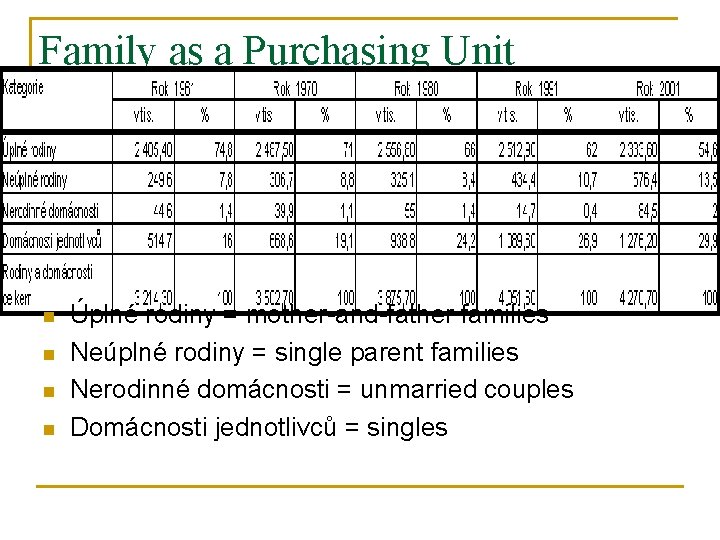 Family as a Purchasing Unit n n Úplné rodiny = mother-and-father families Neúplné rodiny