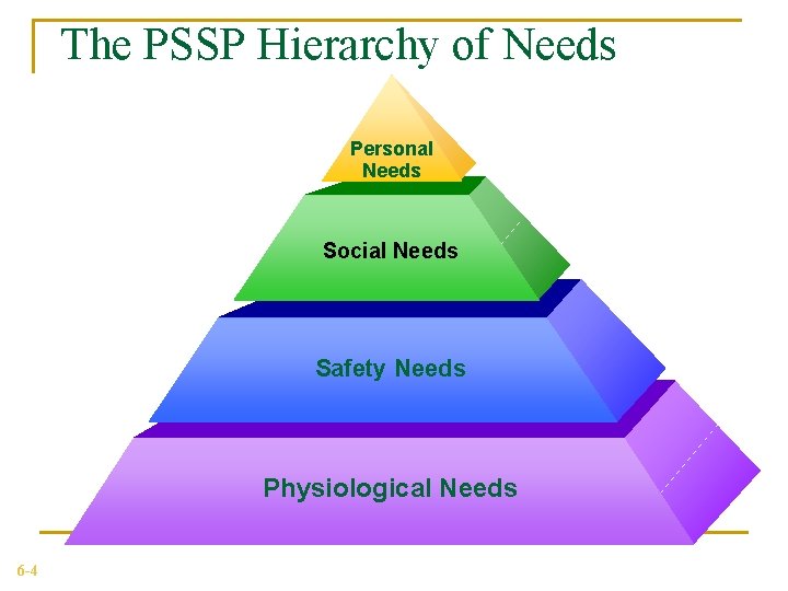 The PSSP Hierarchy of Needs Personal Needs Social Needs Safety Needs Physiological Needs 6