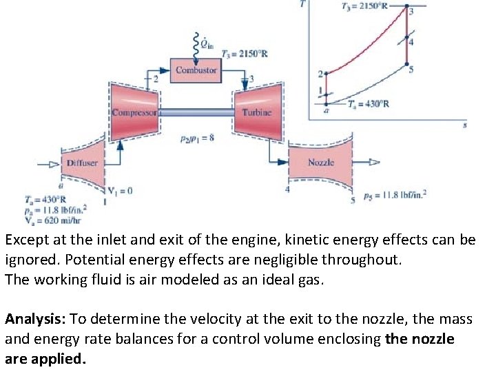  Except at the inlet and exit of the engine, kinetic energy effects can