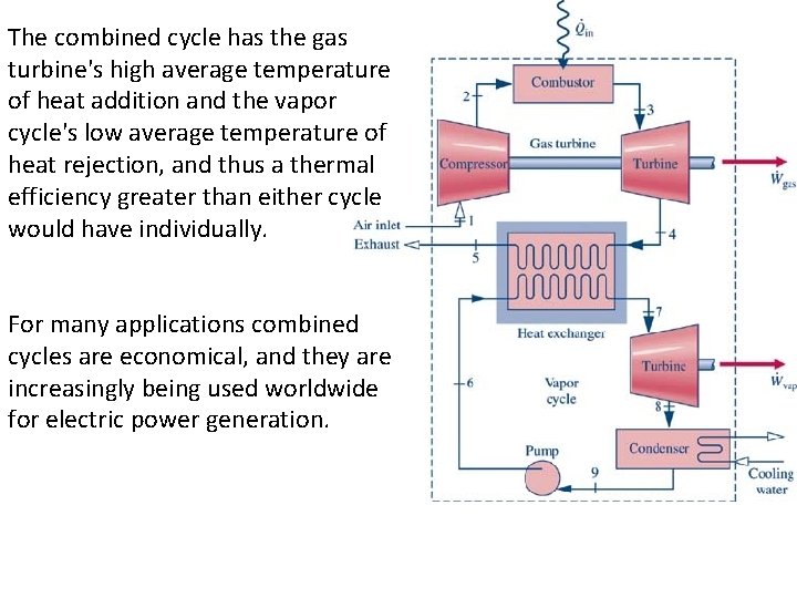 The combined cycle has the gas turbine's high average temperature of heat addition and