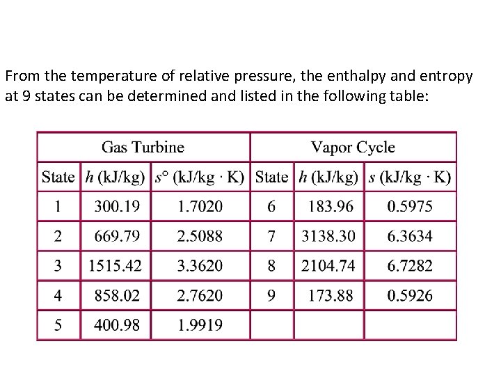 From the temperature of relative pressure, the enthalpy and entropy at 9 states can