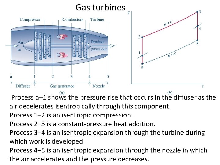 Gas turbines Process a– 1 shows the pressure rise that occurs in the diffuser