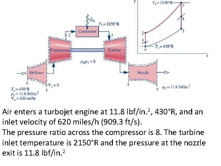 Air enters a turbojet engine at 11. 8 lbf/in. 2, 430°R, and an inlet