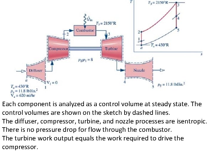 Each component is analyzed as a control volume at steady state. The control volumes