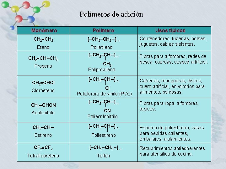 Polímeros de adición Monómero Polímero CH 2 [ CH 2 ] n Eteno CH