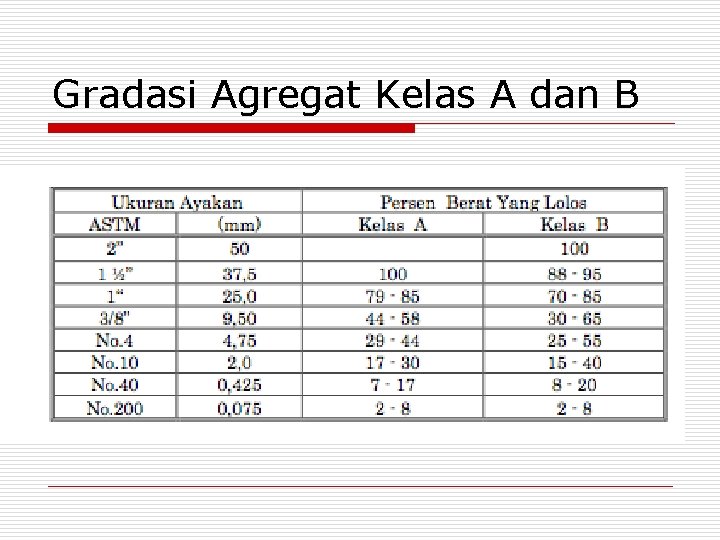 Gradasi Agregat Kelas A dan B 