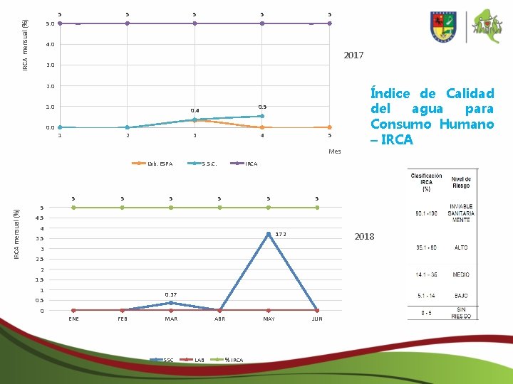 IRCA mensual (%) 5 5 5. 0 4. 0 2017 3. 0 2. 0