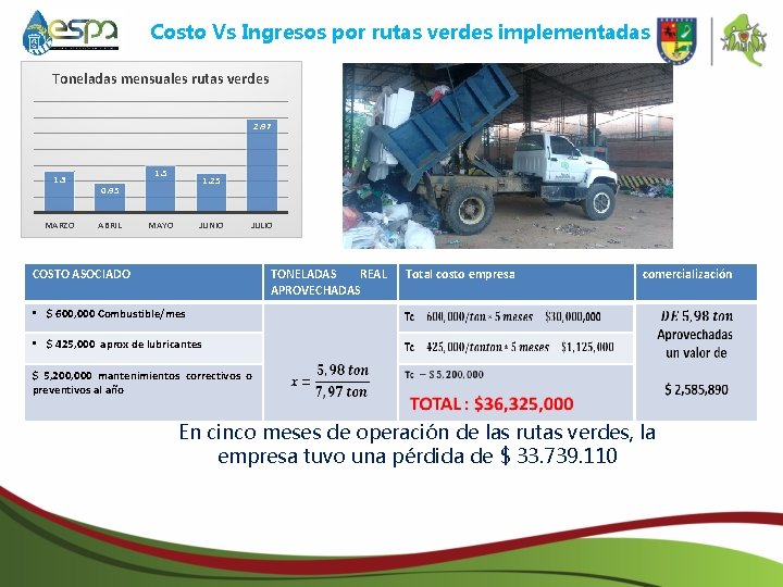 Costo Vs Ingresos por rutas verdes implementadas Toneladas mensuales rutas verdes 2. 97 1.