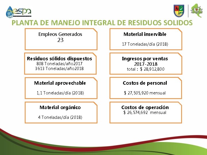 PLANTA DE MANEJO INTEGRAL DE RESIDUOS SOLIDOS Empleos Generados 23 Residuos sólidos dispuestos 808