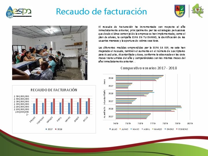 Recaudo de facturación El recaudo de Facturación ha incrementado con respecto al año inmediatamente