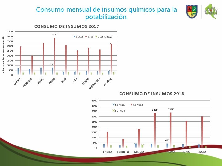 Consumo mensual de insumos químicos para la potabilización. CONSUMO DE INSUMOS 2017 3837 4000