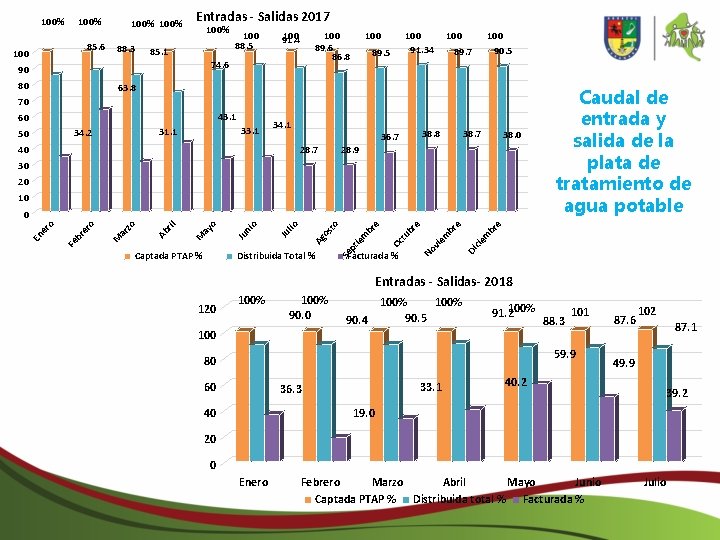 100% 85. 6 100% 88. 3 Entradas - Salidas 2017 100% 85. 1 100