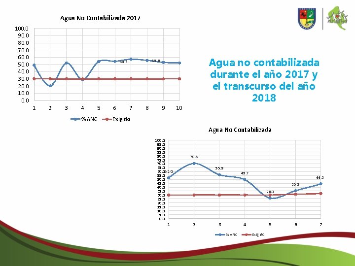 Agua No Contabilizada 2017 100. 0 90. 0 80. 0 70. 0 60. 0