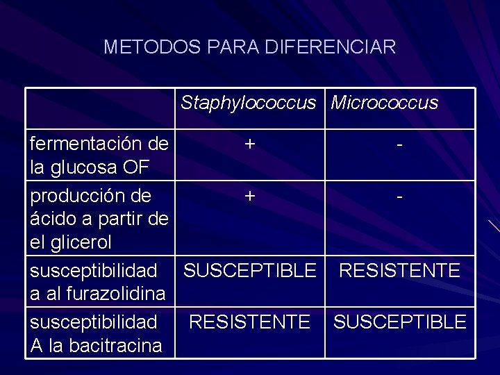 METODOS PARA DIFERENCIAR Staphylococcus Micrococcus fermentación de + la glucosa OF producción de +
