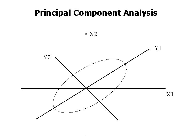 Principal Component Analysis X 2 Y 1 Y 2 X 1 