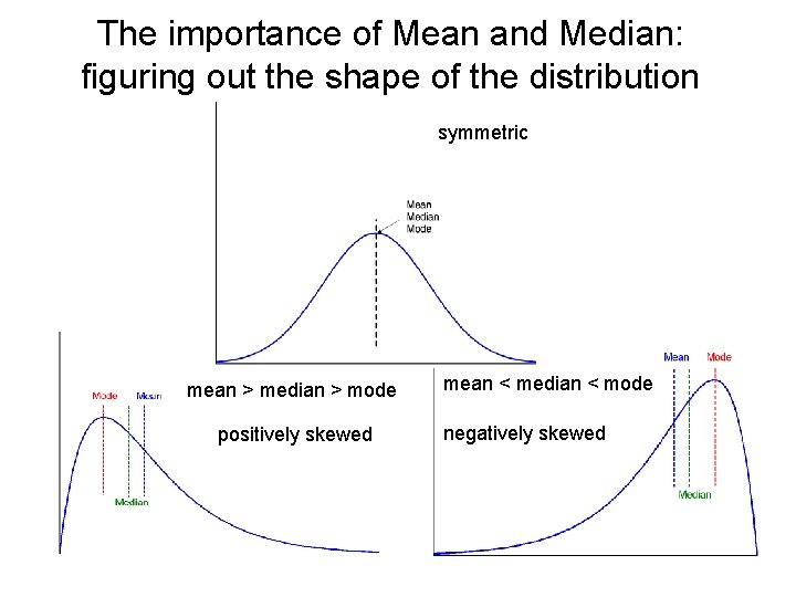 The importance of Mean and Median: figuring out the shape of the distribution symmetric