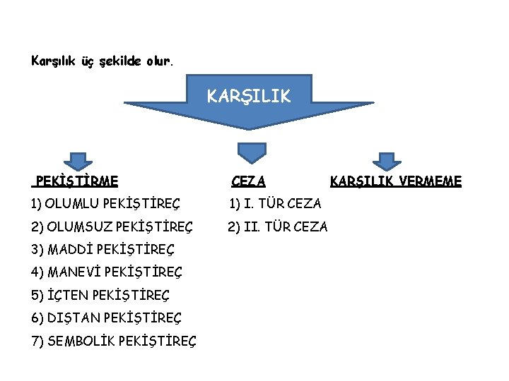 Karşılık üç şekilde olur. PEKİŞTİRME KARŞILIK CEZA 1) OLUMLU PEKİŞTİREÇ 1) I. TÜR CEZA