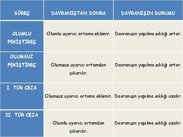 SÜREÇ DAVRANIŞTAN SONRA DAVRANIŞIN DURUMU OLUMLU Olumlu uyarıcı ortama eklenir. Davranışın yapılma sıklığı artar.