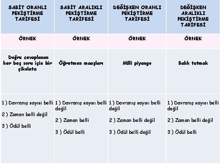  SABİT ORANLI PEKİŞTİRME TARİFESİ SABİT ARALIKLI PEKİŞTİRME TARİFESİ DEĞİŞKEN ORANLI PEKİŞTİRME TARİFESİ ÖRNEK