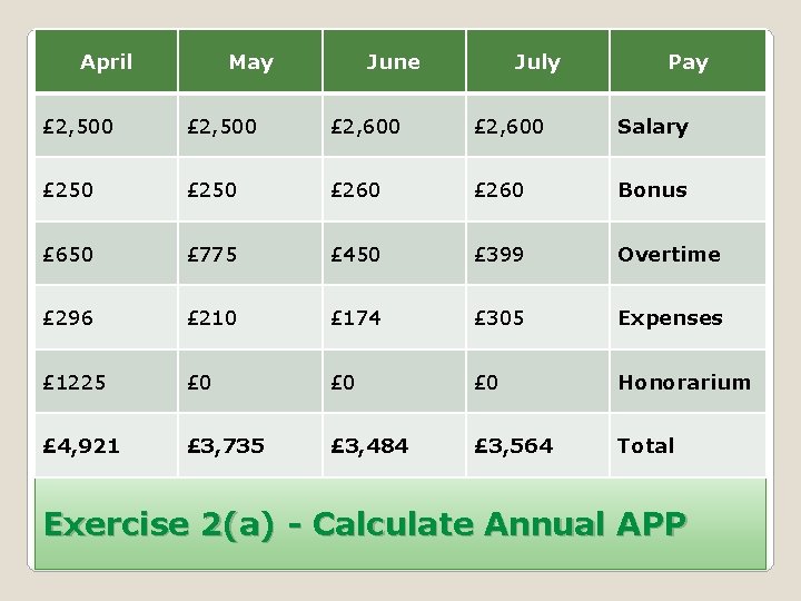 April May June July Pay £ 2, 500 £ 2, 600 Salary £ 250