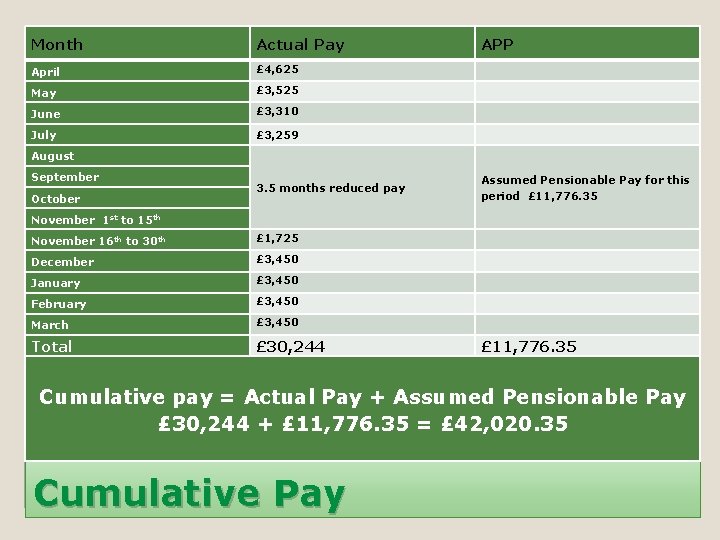 Month Actual Pay APP April £ 4, 625 May £ 3, 525 June £