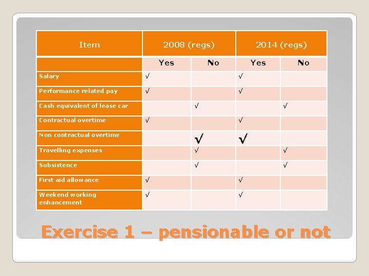 Item 2008 (regs) Yes 2014 (regs) No Yes No Salary √ √ Performance related