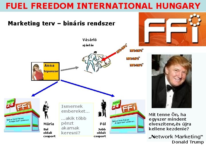 FUEL FREEDOM INTERNATIONAL HUNGARY Marketing terv – bináris rendszer Vásárló ajánlás Anna Szponzor Ismernek