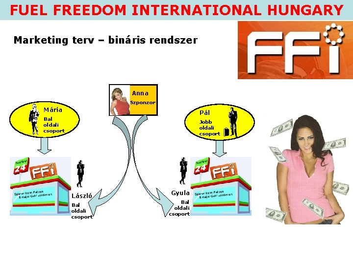 FUEL FREEDOM INTERNATIONAL HUNGARY Marketing terv – bináris rendszer Anna Szponzor Mária Pál Bal