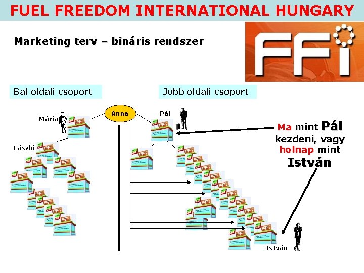 FUEL FREEDOM INTERNATIONAL HUNGARY Marketing terv – bináris rendszer Bal oldali csoport Mária László