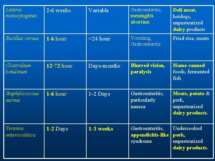 Listeria monocytogenes 2 -6 weeks Variable Gastroenteritis, meningitis abortion Deli meat, hotdogs, unpasteurized dairy