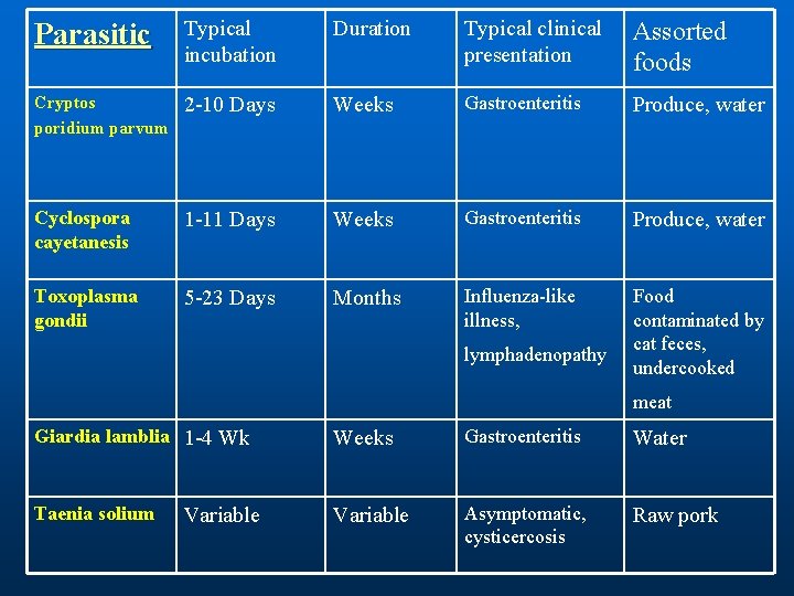 Parasitic Typical incubation Duration Typical clinical presentation Assorted foods Cryptos poridium parvum 2 -10