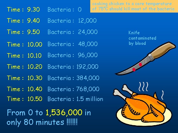 cooking chicken to a core temperature of 75°C should kill most of the bacteria