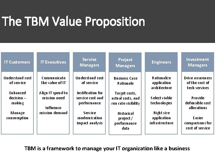 The TBM Value Proposition IT Customers IT Executives Service Managers Project Managers Engineers Investment