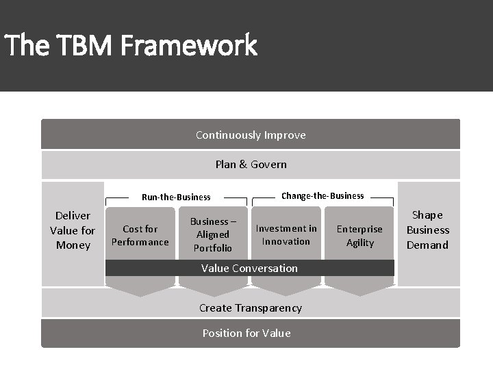 The TBM Framework Continuously Improve Plan & Govern Run-the-Business Deliver Value for Money Cost