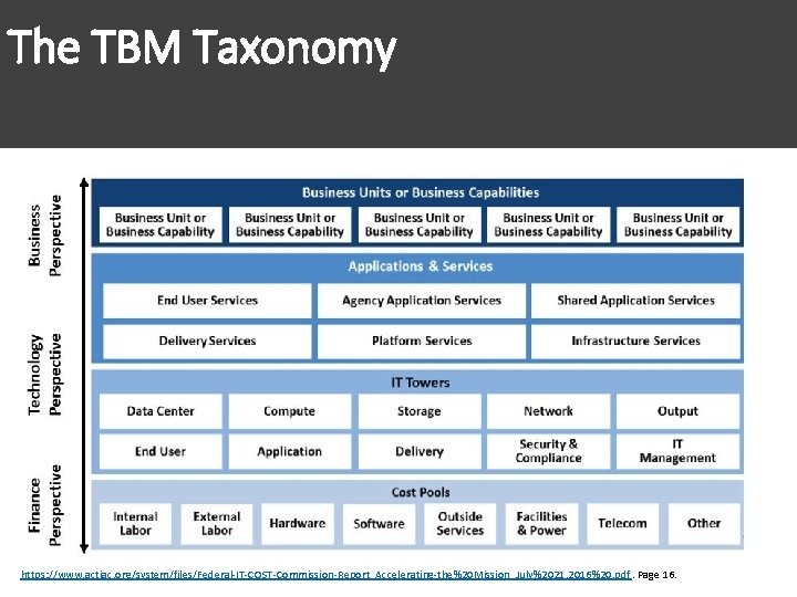 The TBM Taxonomy https: //www. actiac. org/system/files/Federal-IT-COST-Commission-Report_Accelerating-the%20 Mission_July%2021. 2016%20. pdf. Page 16. 