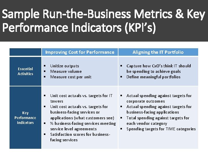 Sample Run-the-Business Metrics & Key Performance Indicators (KPI’s) Improving Cost for Performance Essential Activities