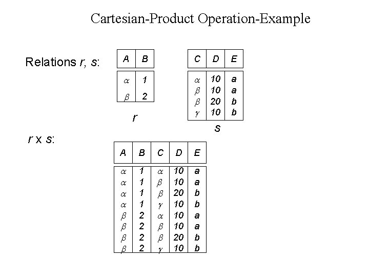 Cartesian-Product Operation-Example Relations r, s: A B C D E 1 2 10 10 Cartesian-Product Operation-Example Relations r, s: A B C D E 1 2 10 10
