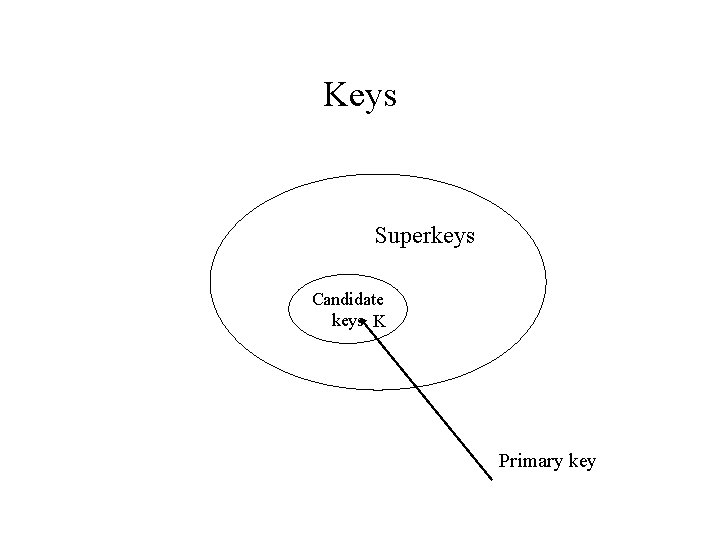 Keys Superkeys Candidate keys K Primary key Keys Superkeys Candidate keys K Primary key