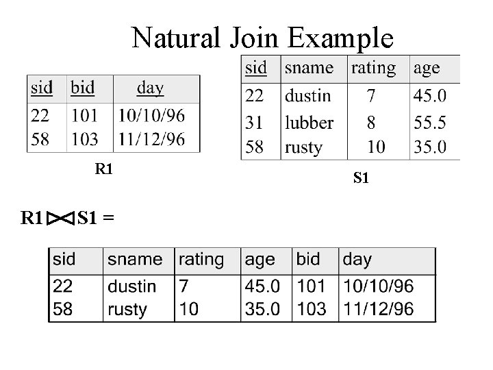 Natural Join Example R 1 S 1 = S 1 Natural Join Example R 1 S 1 = S 1