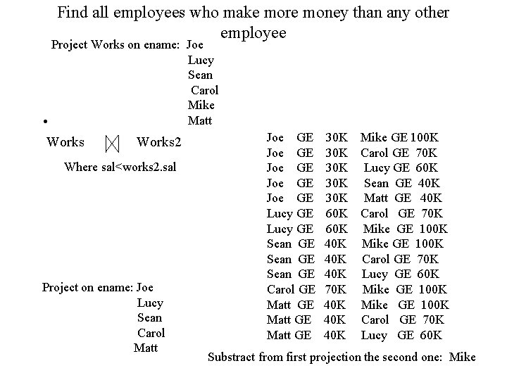 Find all employees who make more money than any other employee Project Works on