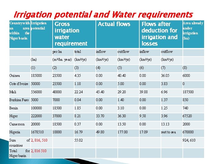 Irrigation potential and Water requirements Country with Irrigation an area potential within the Niger