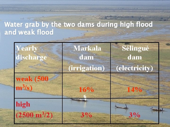 Water grab by the two dams during high flood and weak flood Yearly discharge